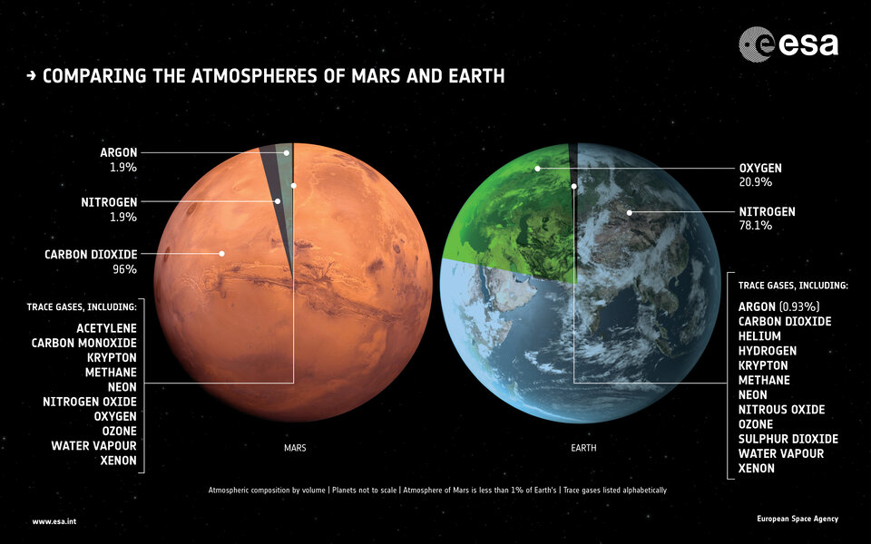 Comparación entre Marte  y La Tierra