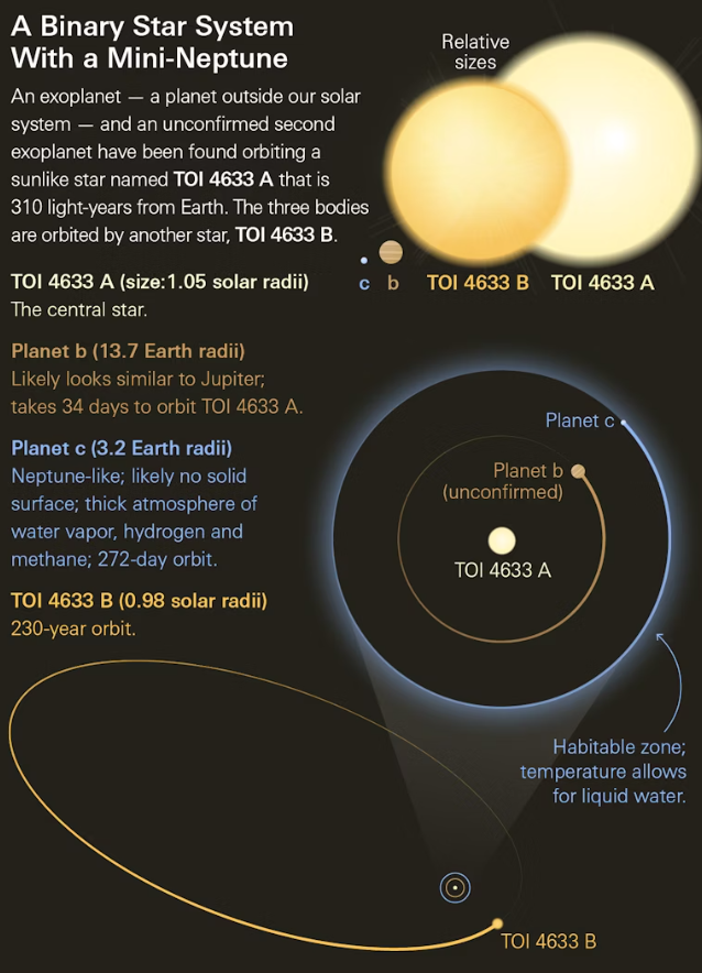 diagrama sistema TOI 4633 con sus estrellas y planetas
