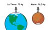 Cunto pesaras en los diferentes planetas del sistema solar 
