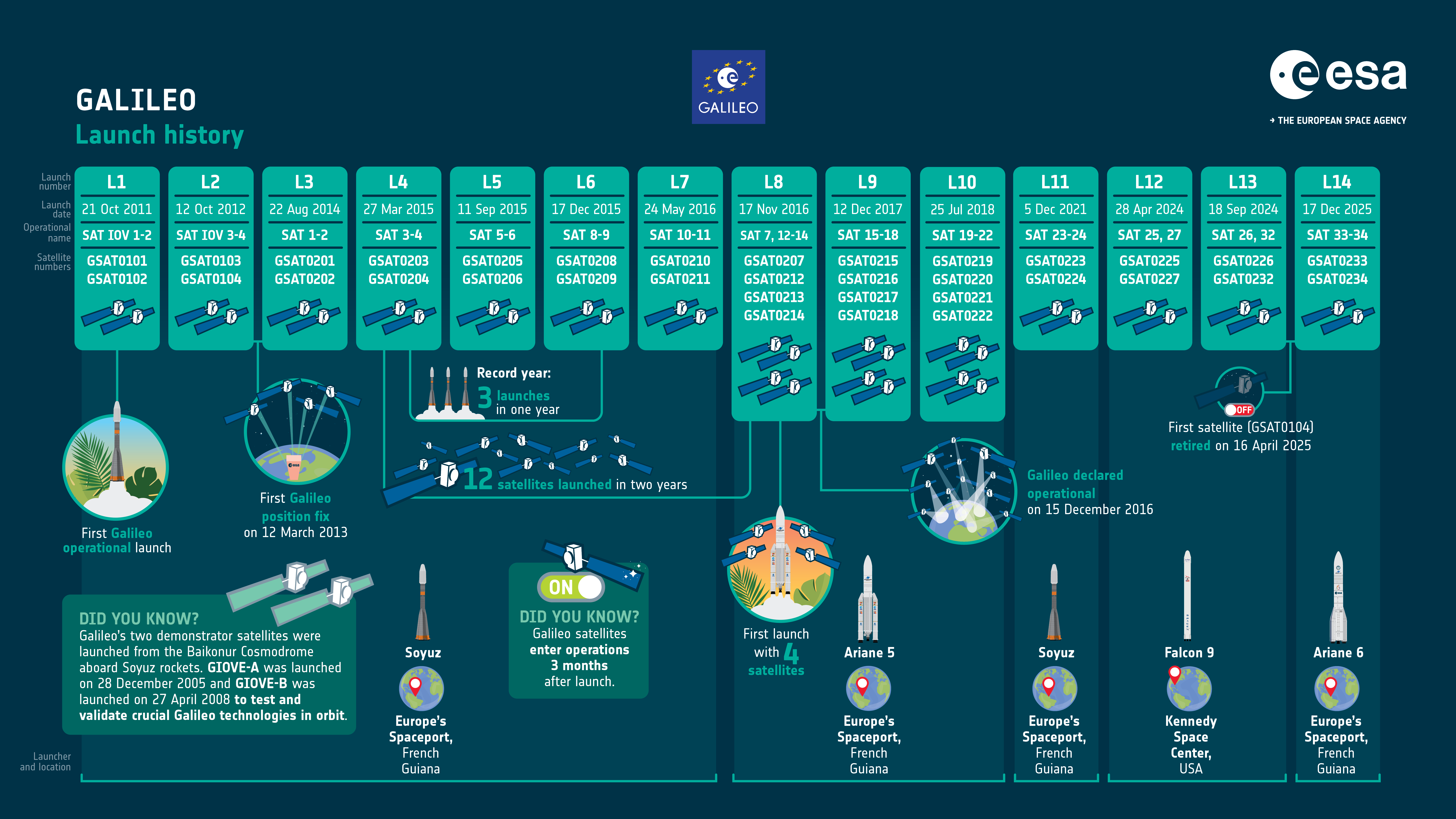 satélite galileo ESA