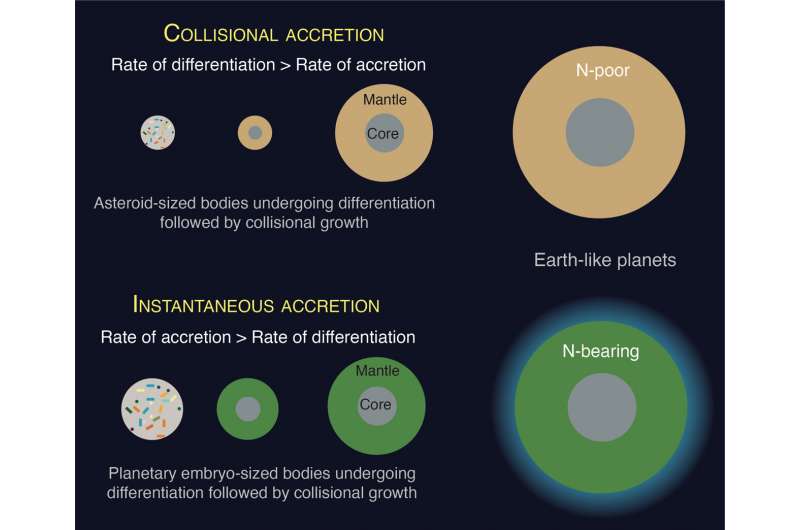 formación planetaria vida nitrógeno
