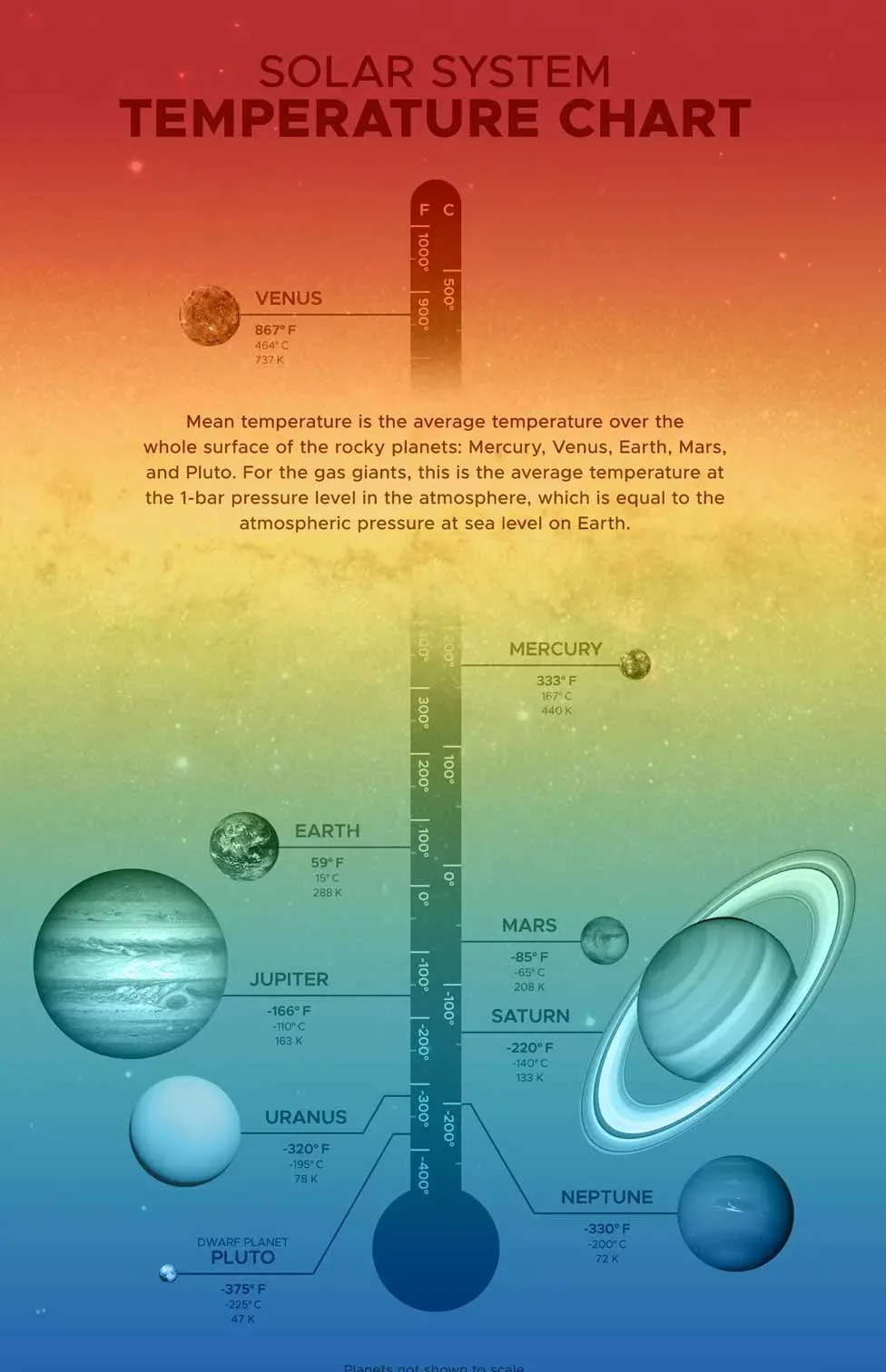 Termómetro Sistema Solar