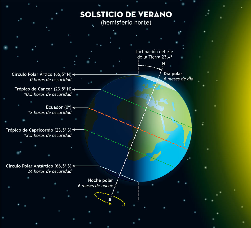 solsticio junio 2024