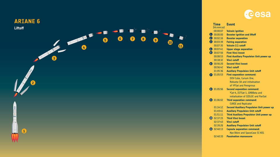 Cronología Ariane 6